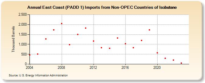 East Coast (PADD 1) Imports from Non-OPEC Countries of Isobutane (Thousand Barrels)