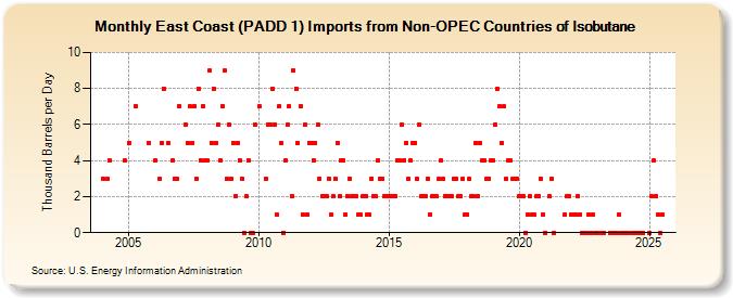 East Coast (PADD 1) Imports from Non-OPEC Countries of Isobutane (Thousand Barrels per Day)