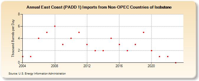 East Coast (PADD 1) Imports from Non-OPEC Countries of Isobutane (Thousand Barrels per Day)