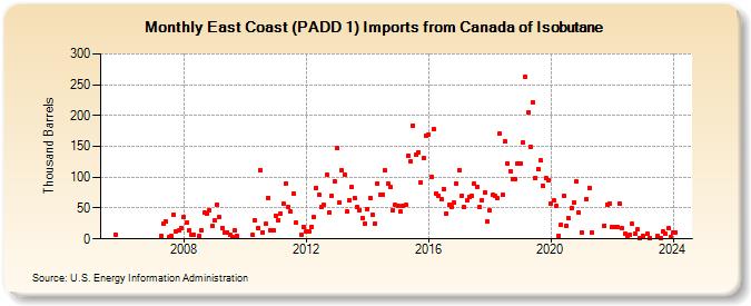 East Coast (PADD 1) Imports from Canada of Isobutane (Thousand Barrels)