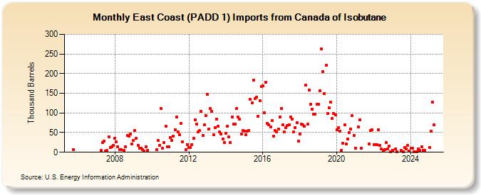 East Coast (PADD 1) Imports from Canada of Isobutane (Thousand Barrels)