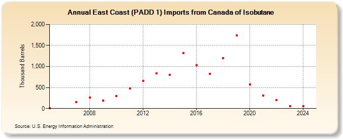 East Coast (PADD 1) Imports from Canada of Isobutane (Thousand Barrels)