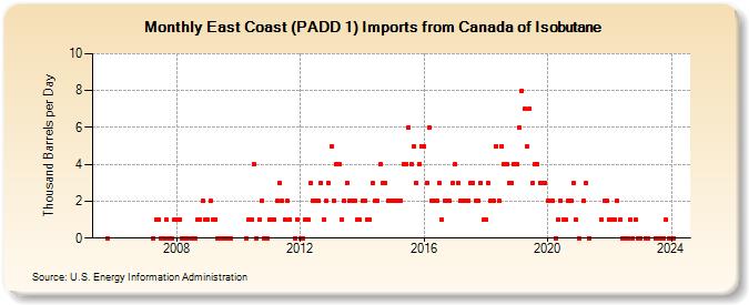 East Coast (PADD 1) Imports from Canada of Isobutane (Thousand Barrels per Day)
