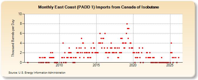 East Coast (PADD 1) Imports from Canada of Isobutane (Thousand Barrels per Day)