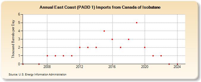 East Coast (PADD 1) Imports from Canada of Isobutane (Thousand Barrels per Day)