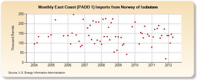 East Coast (PADD 1) Imports from Norway of Isobutane (Thousand Barrels)