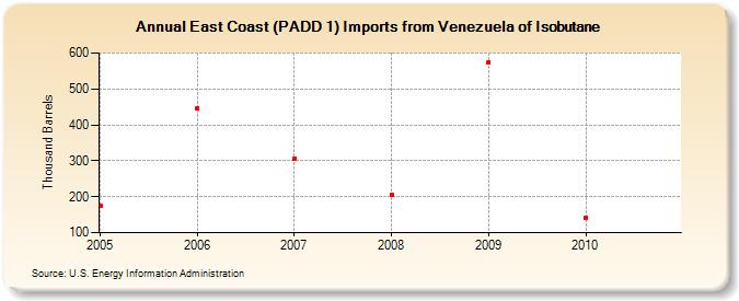 East Coast (PADD 1) Imports from Venezuela of Isobutane (Thousand Barrels)