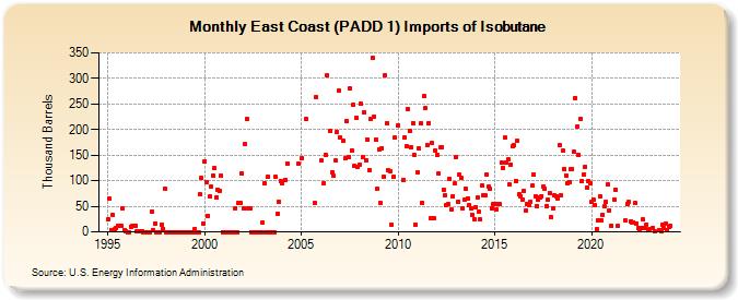 East Coast (PADD 1) Imports of Isobutane (Thousand Barrels)