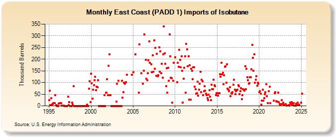 East Coast (PADD 1) Imports of Isobutane (Thousand Barrels)