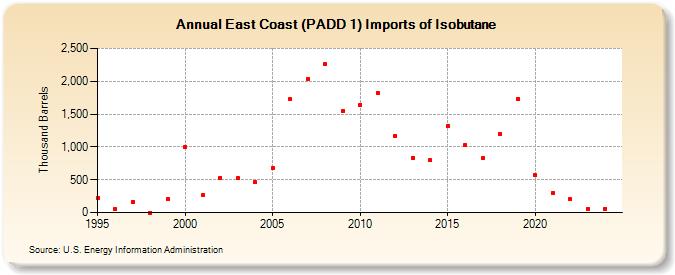 East Coast (PADD 1) Imports of Isobutane (Thousand Barrels)