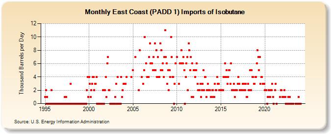 East Coast (PADD 1) Imports of Isobutane (Thousand Barrels per Day)