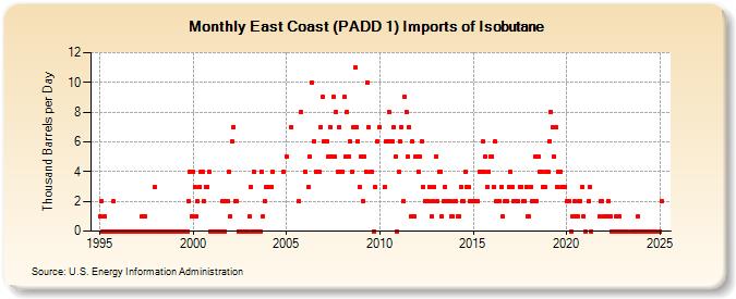 East Coast (PADD 1) Imports of Isobutane (Thousand Barrels per Day)