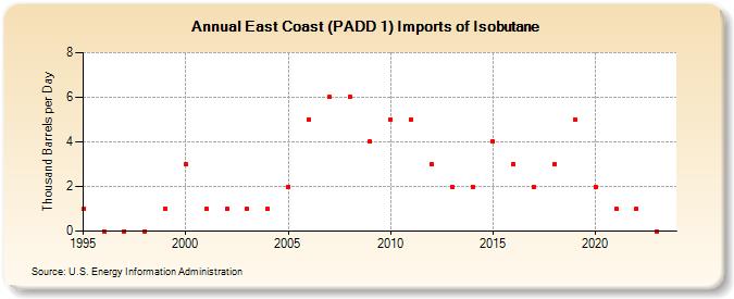 East Coast (PADD 1) Imports of Isobutane (Thousand Barrels per Day)