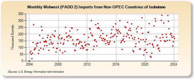 Midwest (PADD 2) Imports from Non-OPEC Countries of Isobutane (Thousand Barrels)