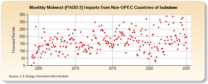 Midwest (PADD 2) Imports from Non-OPEC Countries of Isobutane (Thousand Barrels)