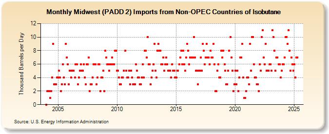 Midwest (PADD 2) Imports from Non-OPEC Countries of Isobutane (Thousand Barrels per Day)