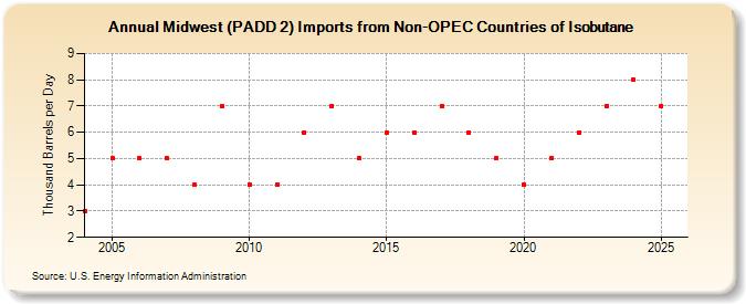 Midwest (PADD 2) Imports from Non-OPEC Countries of Isobutane (Thousand Barrels per Day)