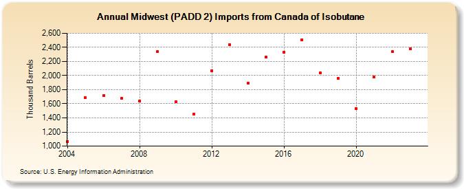 Midwest (PADD 2) Imports from Canada of Isobutane (Thousand Barrels)