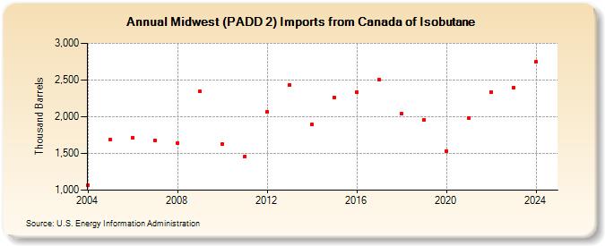 Midwest (PADD 2) Imports from Canada of Isobutane (Thousand Barrels)