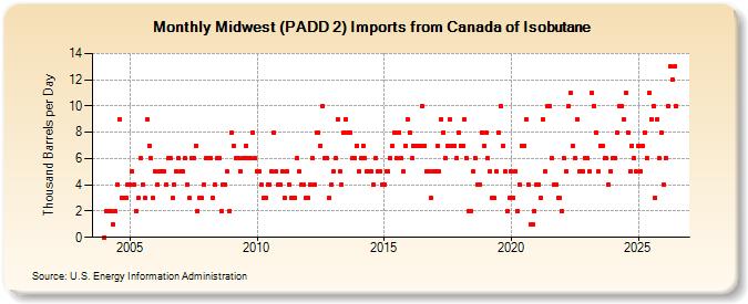 Midwest (PADD 2) Imports from Canada of Isobutane (Thousand Barrels per Day)