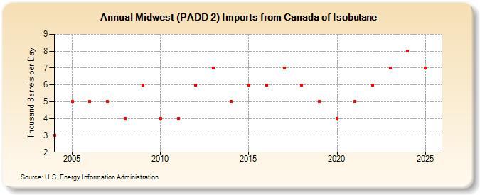 Midwest (PADD 2) Imports from Canada of Isobutane (Thousand Barrels per Day)