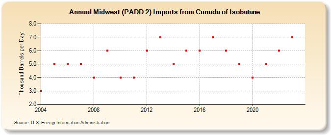 Midwest (PADD 2) Imports from Canada of Isobutane (Thousand Barrels per Day)