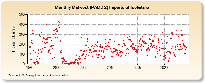 Midwest (PADD 2) Imports of Isobutane (Thousand Barrels)
