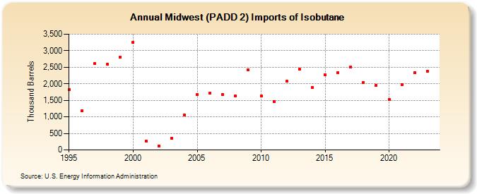 Midwest (PADD 2) Imports of Isobutane (Thousand Barrels)