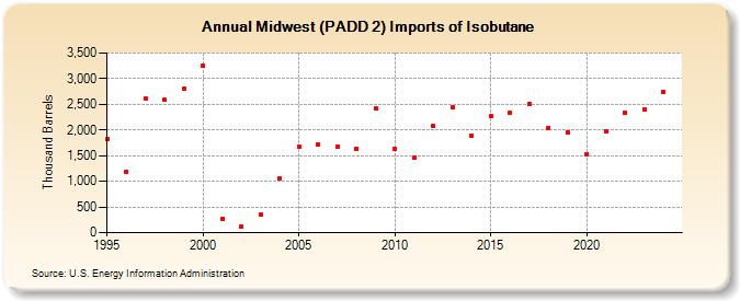 Midwest (PADD 2) Imports of Isobutane (Thousand Barrels)