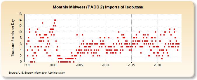 Midwest (PADD 2) Imports of Isobutane (Thousand Barrels per Day)