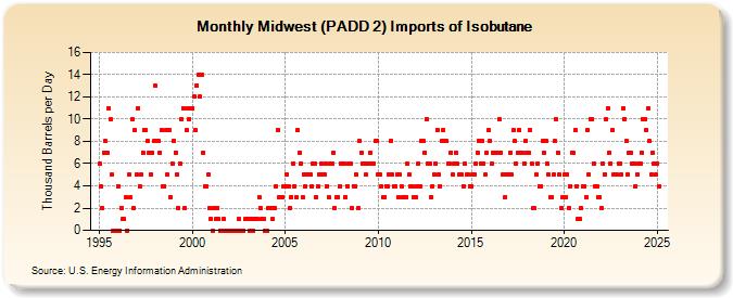 Midwest (PADD 2) Imports of Isobutane (Thousand Barrels per Day)