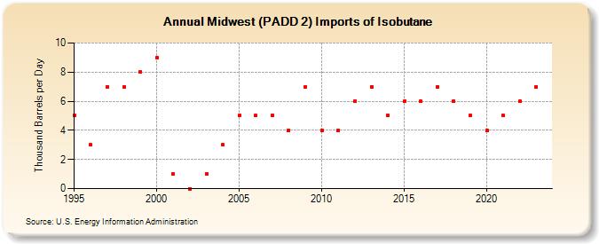 Midwest (PADD 2) Imports of Isobutane (Thousand Barrels per Day)