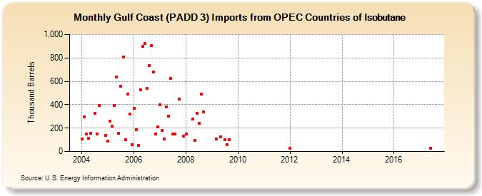 Gulf Coast (PADD 3) Imports from OPEC Countries of Isobutane (Thousand Barrels)