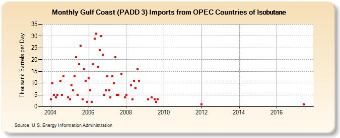 Gulf Coast (PADD 3) Imports from OPEC Countries of Isobutane (Thousand Barrels per Day)