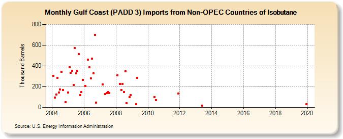 Gulf Coast (PADD 3) Imports from Non-OPEC Countries of Isobutane (Thousand Barrels)