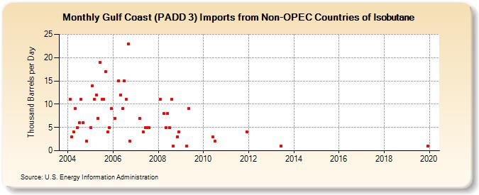 Gulf Coast (PADD 3) Imports from Non-OPEC Countries of Isobutane (Thousand Barrels per Day)