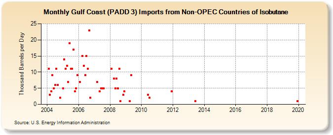 Gulf Coast (PADD 3) Imports from Non-OPEC Countries of Isobutane (Thousand Barrels per Day)