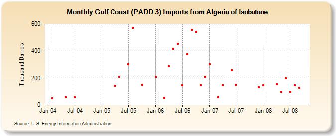 Gulf Coast (PADD 3) Imports from Algeria of Isobutane (Thousand Barrels)