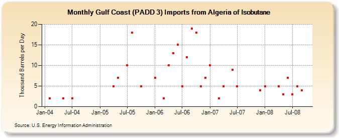 Gulf Coast (PADD 3) Imports from Algeria of Isobutane (Thousand Barrels per Day)