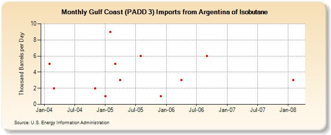 Gulf Coast (PADD 3) Imports from Argentina of Isobutane (Thousand Barrels per Day)