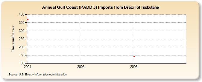 Gulf Coast (PADD 3) Imports from Brazil of Isobutane (Thousand Barrels)