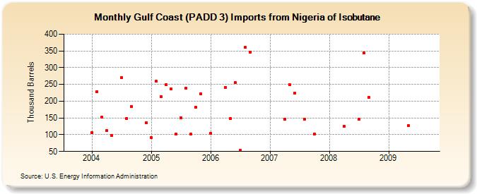 Gulf Coast (PADD 3) Imports from Nigeria of Isobutane (Thousand Barrels)