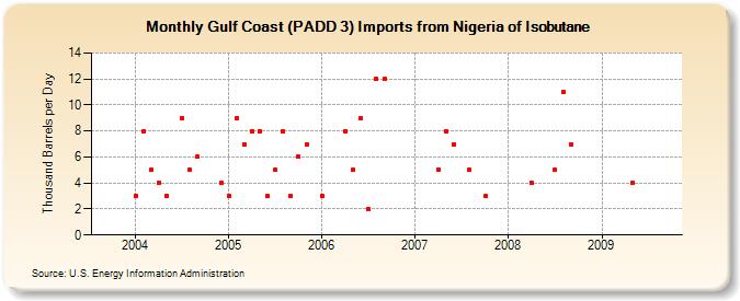 Gulf Coast (PADD 3) Imports from Nigeria of Isobutane (Thousand Barrels per Day)