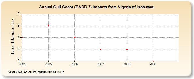 Gulf Coast (PADD 3) Imports from Nigeria of Isobutane (Thousand Barrels per Day)
