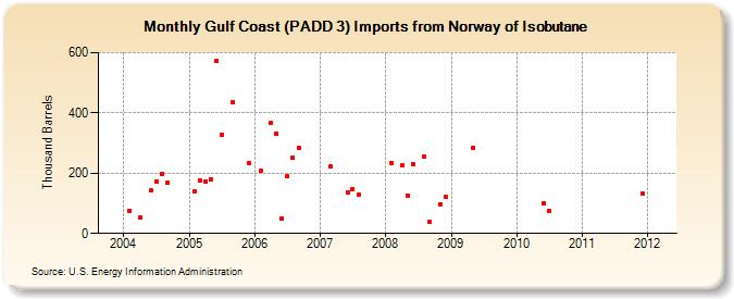 Gulf Coast (PADD 3) Imports from Norway of Isobutane (Thousand Barrels)