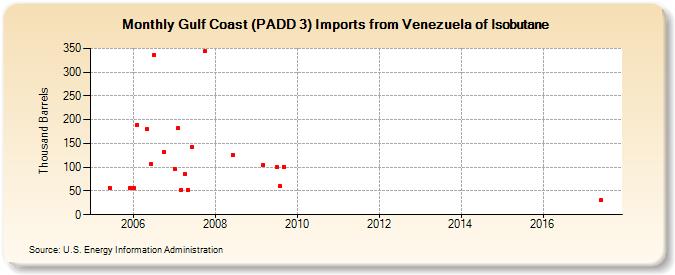 Gulf Coast (PADD 3) Imports from Venezuela of Isobutane (Thousand Barrels)