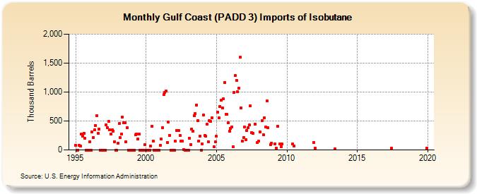 Gulf Coast (PADD 3) Imports of Isobutane (Thousand Barrels)