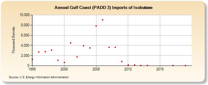 Gulf Coast (PADD 3) Imports of Isobutane (Thousand Barrels)