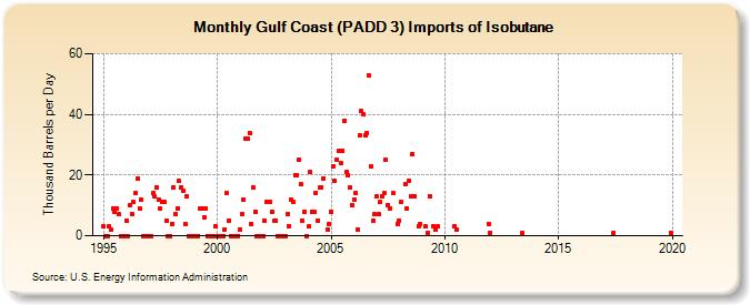 Gulf Coast (PADD 3) Imports of Isobutane (Thousand Barrels per Day)