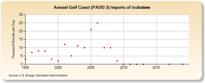 Gulf Coast (PADD 3) Imports of Isobutane (Thousand Barrels per Day)